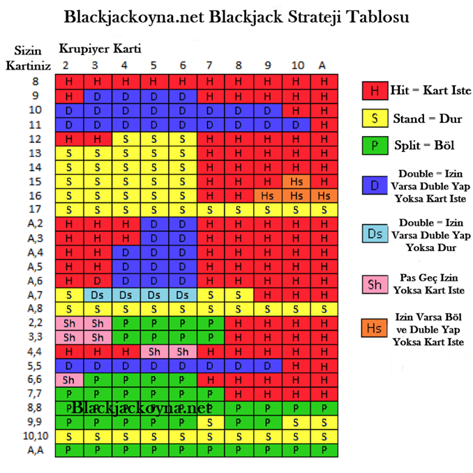 Blackjack Strateji Tablosu